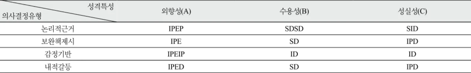 Table 8. Analysis results of dialogue shift process(P: Persuation, I: Inquiry, N: Negotiation, S: Seeking information, D: Deliberation,  E: Eristic)