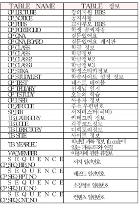 TABLE    NAME TABLE    정보 CP_LECTURE 강의지원  BBS CP_NOTICE 공지사항  CP_PBBS 교사부모  BBS CP_PORTFOLIO 학생  솜씨자랑 CP_QNA 질문있어요  CP_QNA_BOARD 질문있어요  게시판 CP_CLASS 학급  정보 CP_CLASS 학급정보 CP_CLASS2 학급정보2 CP_CLASS3 학급정보3 CP_STKA 학생스티카정보 CP_STUDYLIST 학습사이트  설정  정보 CP_TEST 테스