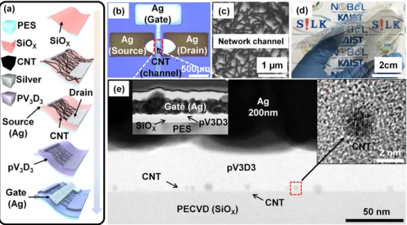 Figure 1.  Device schematic and various device images of the printed top-gate CNT-TFTs using 99.9%  semiconducting nanotubes