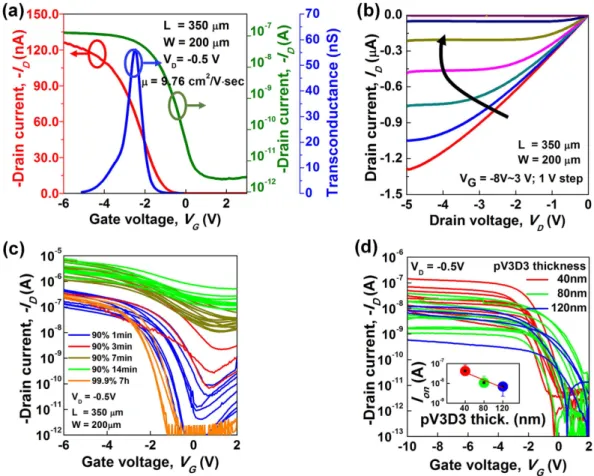 Figure 2. (a) Transfer characteristics (green: log scale, red: linear scale) and g m  vs
