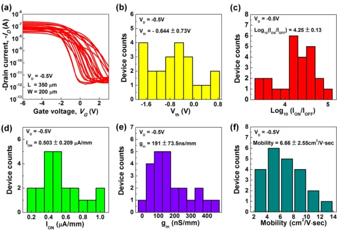 Figure 3.  Distributions of the electrical properties of the printed top-gate CNT-TFT arrays
