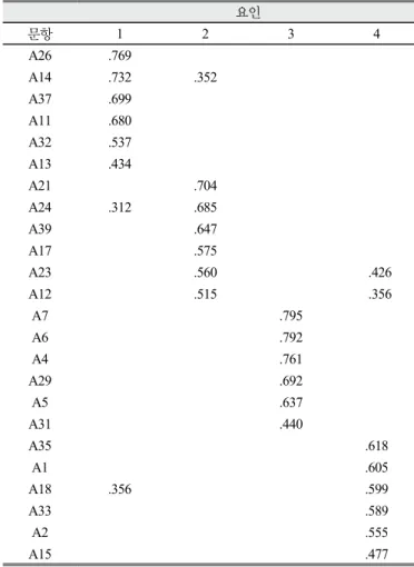 Table 2. Factor analysis of 40 adjective pairs