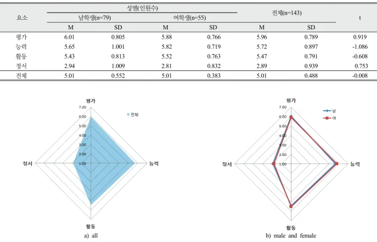 Table 5. Difference comparison for element of image measurement tool of physics subject by gender