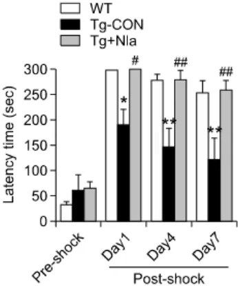 Figure  2.  The contextual memory deficit of Tg-APP/PS1 mice was re- re-versed by NIa expression