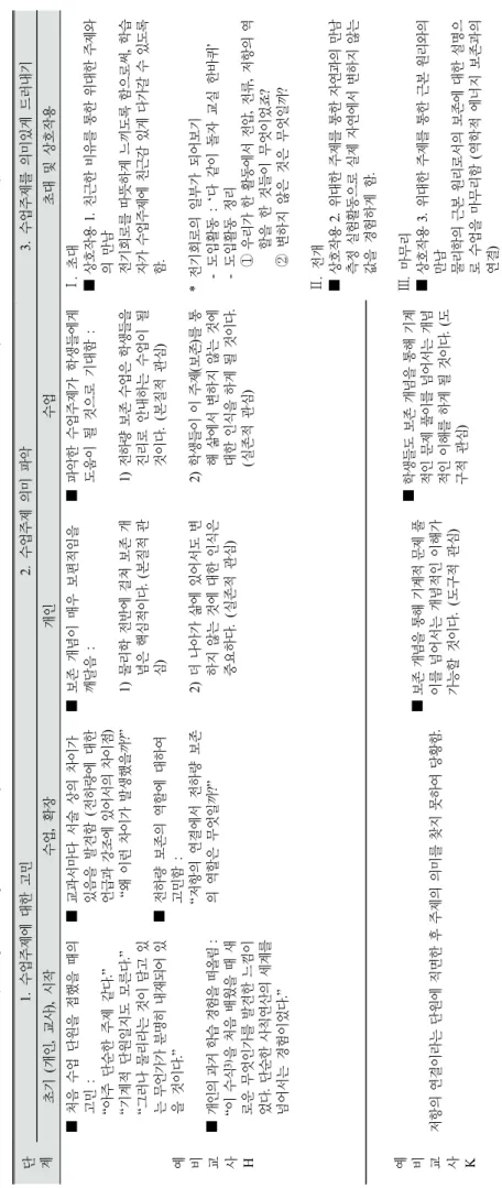Table 5. The Process of Imparting Meaning of Class Subject: A Case of Pre-service Teachers H and K – Conservation (Connection of Resistors) 3) 저항의 병렬 연결시 합성저항을 구하는 식    을 말함