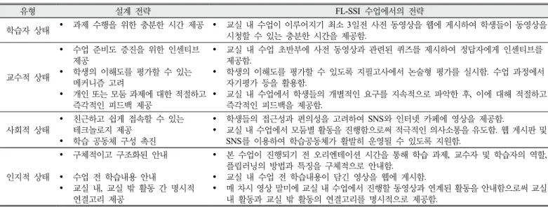Table 1. Instructional strategies for designing flipped learning-based SSI program