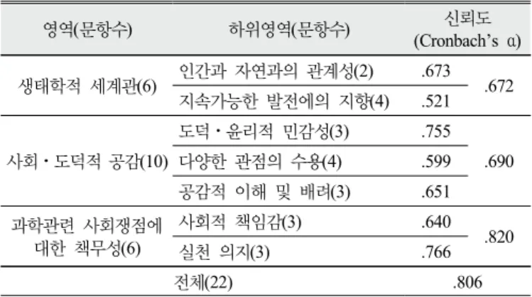 Table 4. Reliability coefficients of the CVGCA  (Cronbach’s alpha) 나 .  포커스그룹 면담 단일집단 연구 설계가 갖는 한계를 보완하고 플립러닝을 적용한  SSI  프로그램의 효과에 대한 학생들의 인식을 살펴보고자 포커스그 룹 면담을 실시하였다 