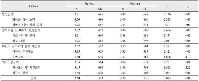 Table 5. Results of paired t-test on the QSP21