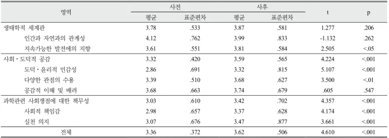 Table 6. Results of paired t-test on the CVGCA