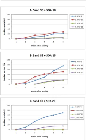 Figure 2. Cumulative seedling emergence pattern of 12 treatment combinations comprising of sand, soil organic amendment (SOA), and  water-swelling polymer (WSP) in Kentucky  blue-grass under greenhouse conditions