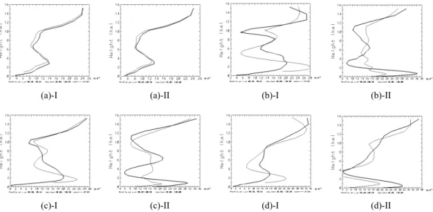 Fig. 12. Vertical profiles of u wind at (a) 00h, (b) 12h, (c) 24h, (d) 36h integration time for Exp-1