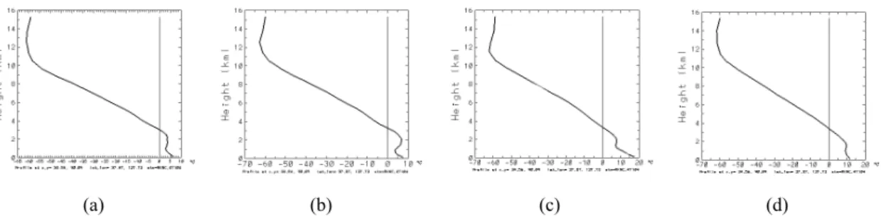 Fig. 14. Vertical cross-section of temperature (in  o C) for  Exp-1 at 24hr integration time