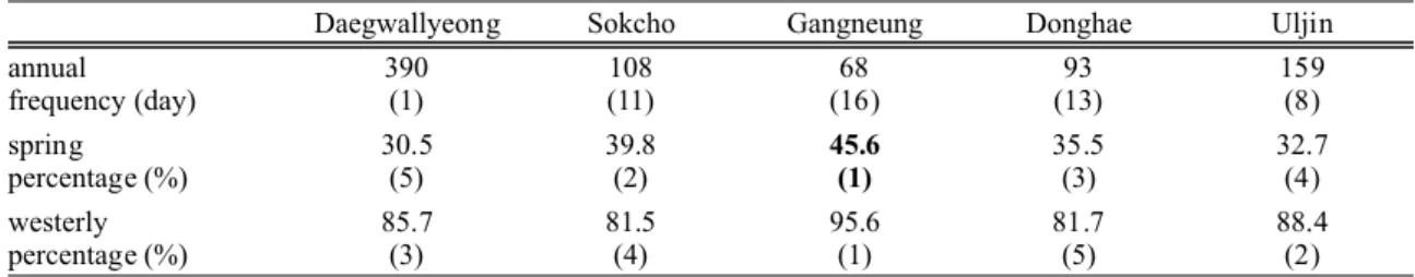 Table 1. Statistics of windstorm occurrence in Yeongdong region. The numbers in parentheses indicate rank of the correspond- correspond-ing site among all observation stations in Korea.