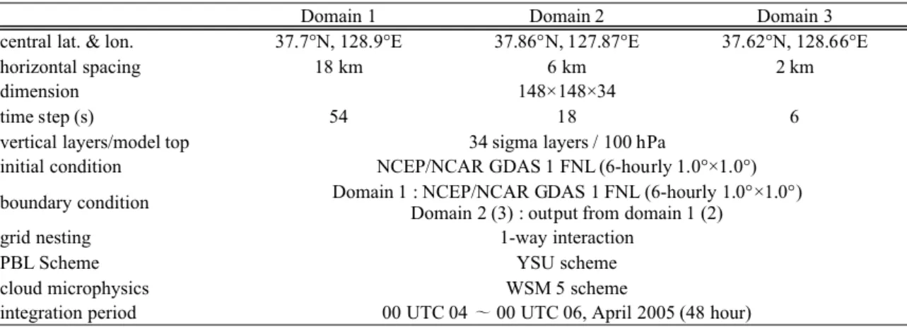 Table 2. Brief configuration of the WRF model used in this study. 