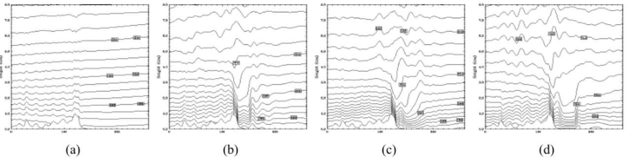 Fig. 8. Vertical cross-sections of potential temperature (in K) for Exp-1 at (a) 00h, (b) 12h, (c) 24h, and (d) 36h integration  time