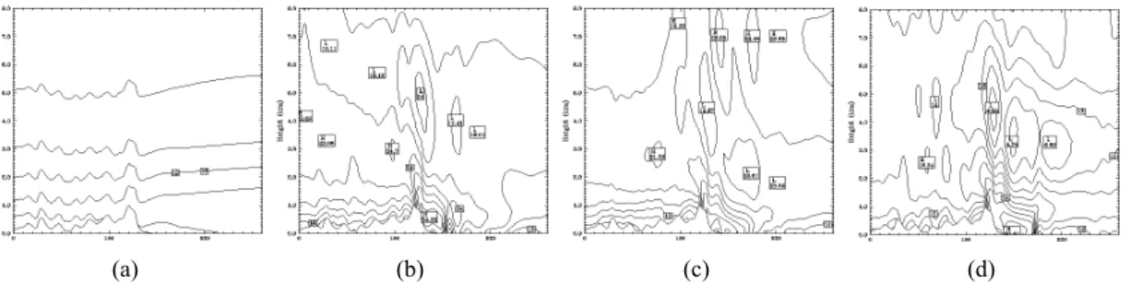Fig. 10. Vertical cross-section of vertical velocity (in ms -1 )  at 24hr integration time for Exp-1