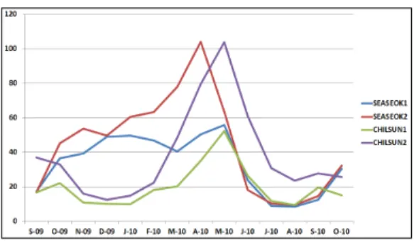 Figure 4. Average of solar radiation.