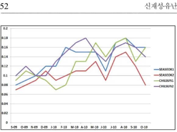 Figure 5. Average of soil moisture. 지는 경향을 보이는데 이는 기상장치가 설치된 곳과 밀접한 관련을 가지는 것으로 보이며 주변 , 에 교목층의 형성상태에 따라 달라지는 경향을 보이는 것으로 관측되었다 따라서 정확한 기상 