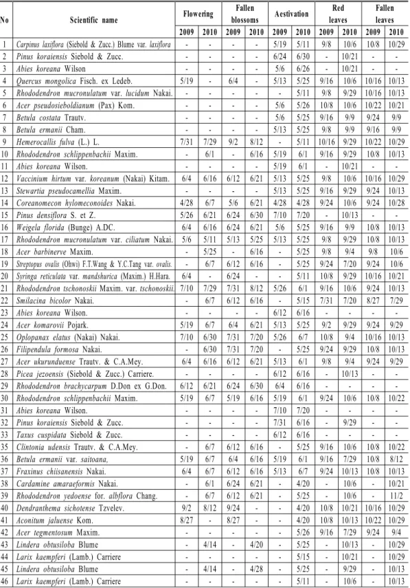 Table 1. Comparison of plant phenological cycle (2009-2010).