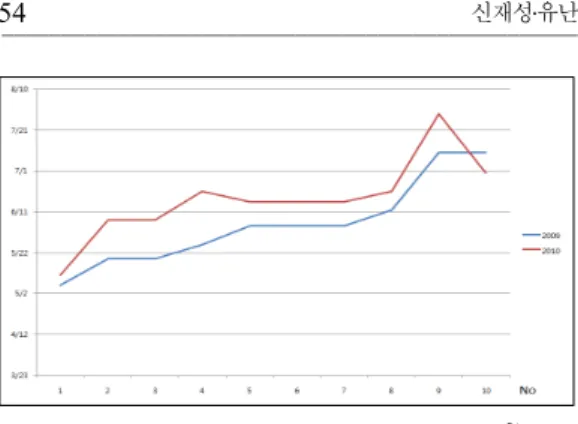 Figure 6. Comparison of flowering time, 2009 ～ 2010 year.