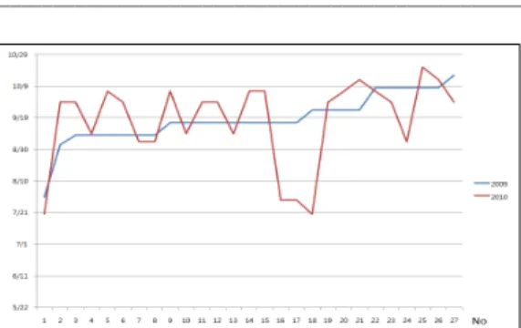 Figure 10. Comparison of leaf falling time, 2009～