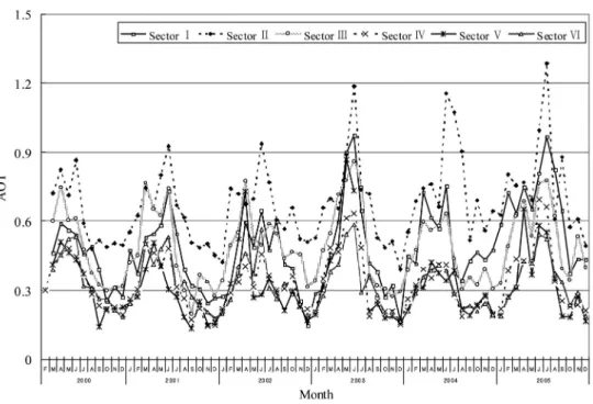 Table 2. Seasonal mean AOT and the standard deviations at each area. 