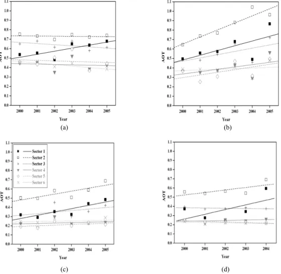 Fig. 7. Linear regression of yearly averaged AOT values at (a) Spring, (b) Summer, (c) Fall, and (d) Winter, respectively.