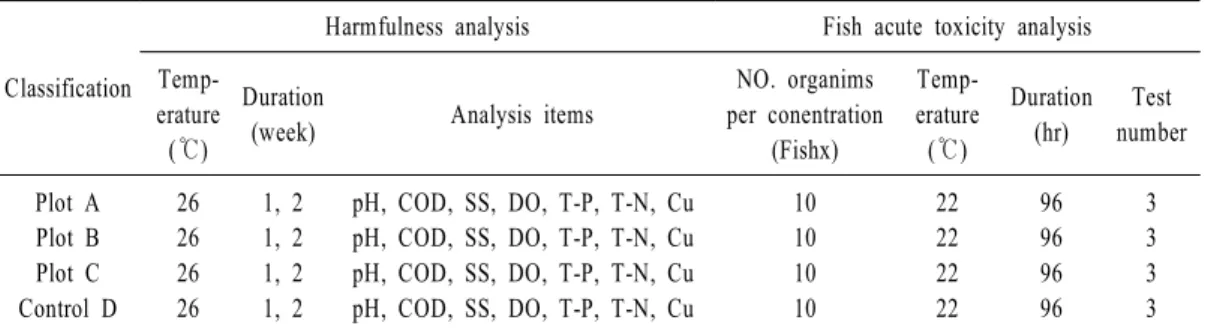 Table 2. Test conditions for harmfulness and fish acute toxicity analysis.