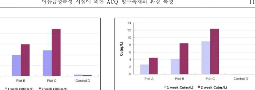 Figure 3. COD after one week and two weeks.