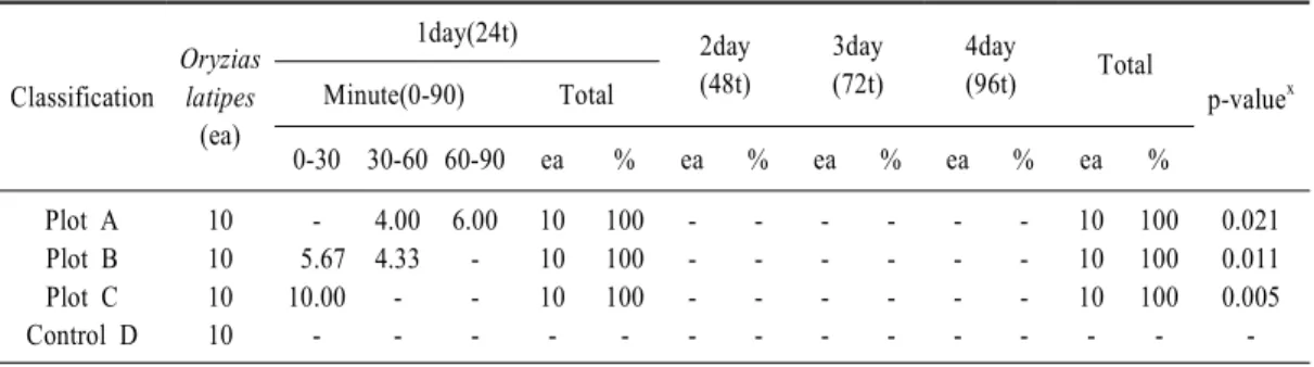 Table 5. Analysis of fish acute toxicity and significance level after one week.