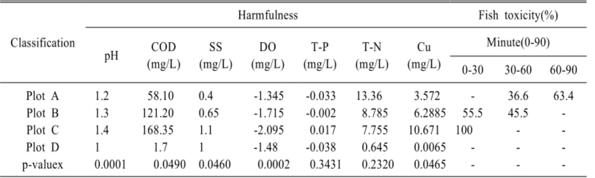 Table 7. The comparison of harmfulness and fish acute toxicity.