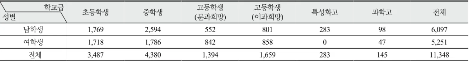 Table 1. Number of participants by gender and school level.