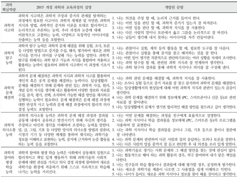 Table 2. Explanation of science competency in 2015 revised science curriculum and items developed in this study.
