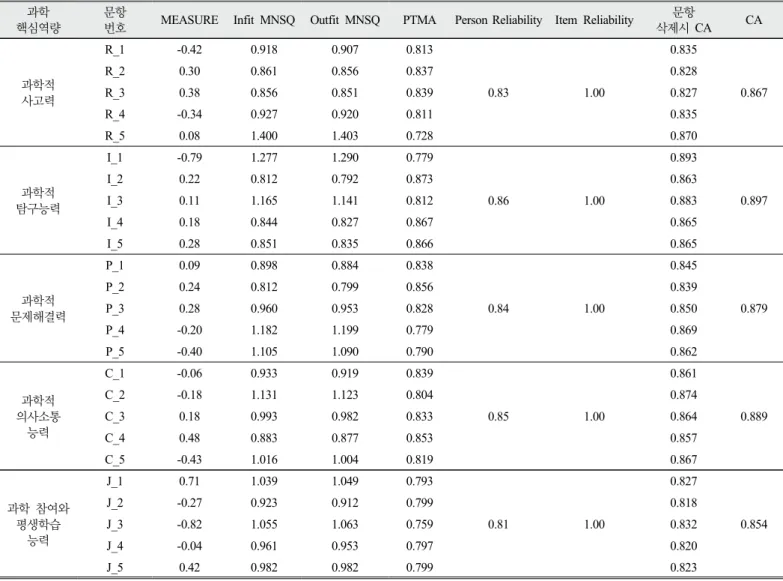 Table 3. Person and Item reliability and MNSQs of Rasch analyses. 
