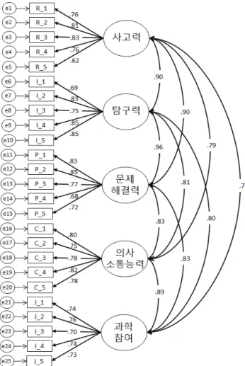 Figure 1. Confirmatory factor analysis using  structural equation modeling