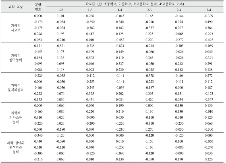 Table 4. The differential item functioning using Rasch model analysis. 