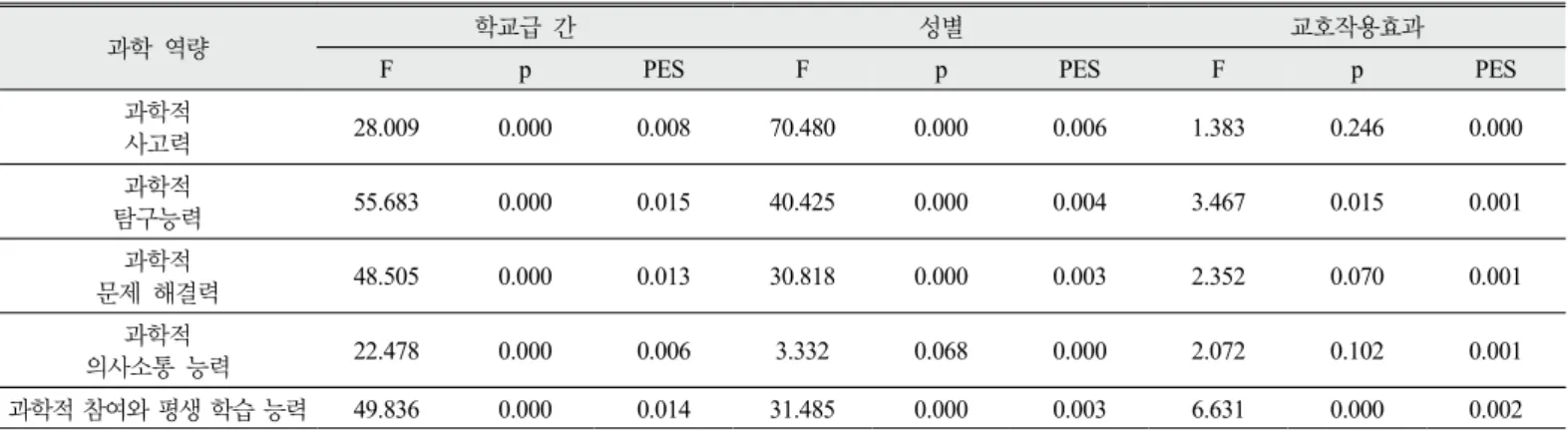 Table 5. Two-way ANOVA of scientific core competency score by gender and academic level