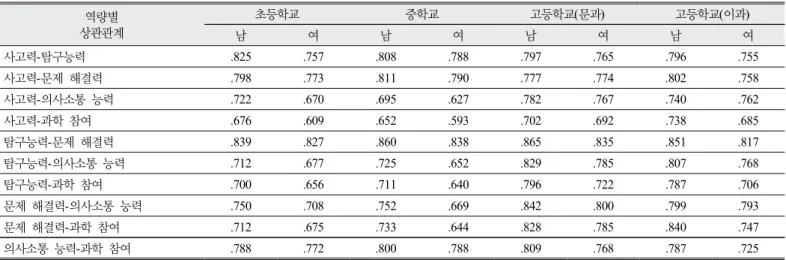 Table 6. Pearson correlation coefficients between five factors of scientific core competency score by gender and academic level