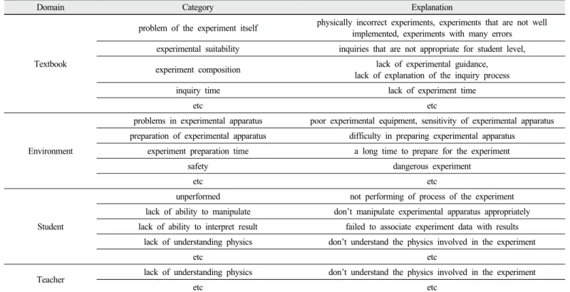 Table 2. Analysis category of teachers’ difficulty in teaching physics inquiry