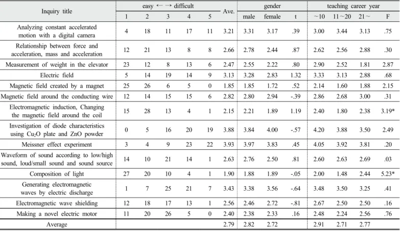 Table 3. Middle school science teacher’s difficulty degree in teaching textbook physics inquiries