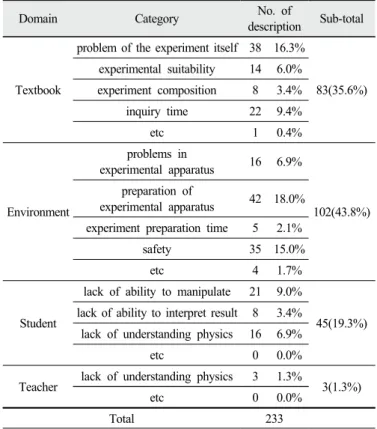 Table 5. Analysis result of teachers’ difficulty reasons in  teaching physics inquiry