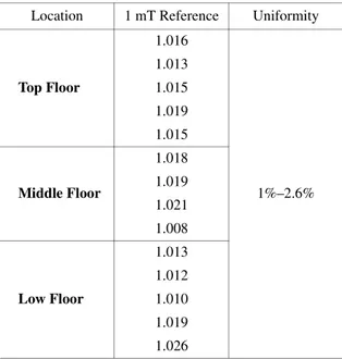 Table 1.  Uniformity of MF exposure system. Location 1 mT Reference Uniformity