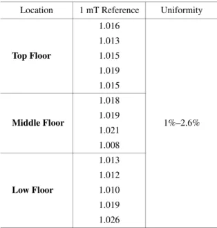 Table 1.  Uniformity of MF exposure system. Location 1 mT Reference Uniformity