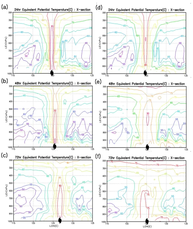 Fig. 10. Vertical east-west cross section of the equivalent potential temperature (a, b, c: ORG, d, e, f: 00SST).