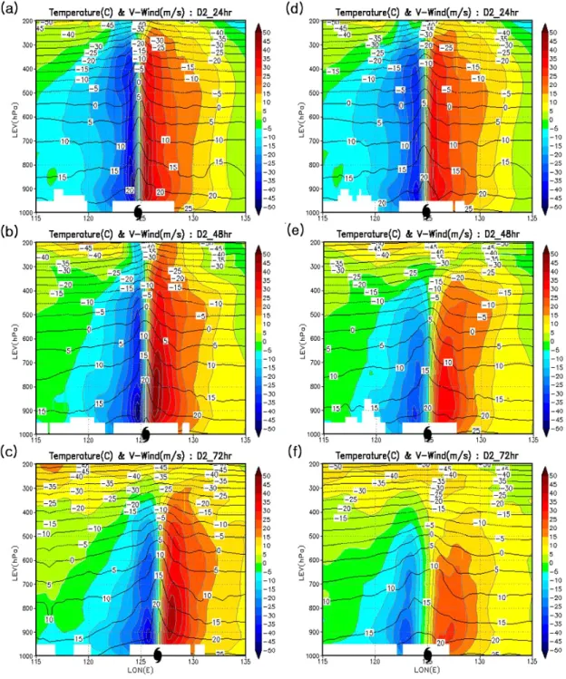 Fig. 11. Vertical east-west cross section of temperature (contour) and meridional wind (shaded), (a, b, c: ORG
