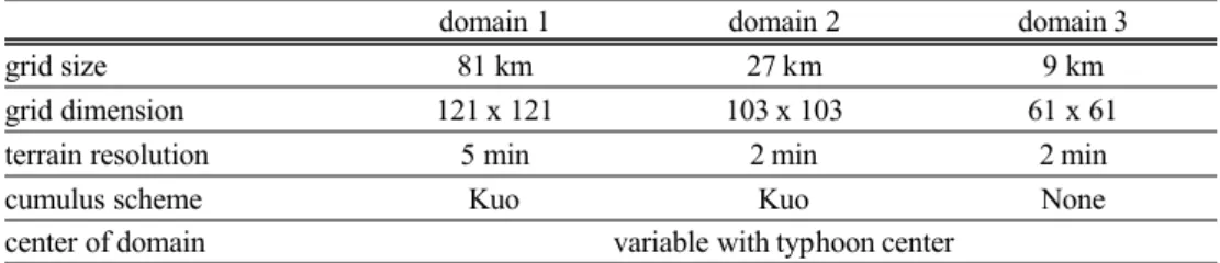 Table 1. Description of MTM.