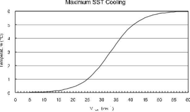 Fig. 2. Procedure of SST modification in MTM.  