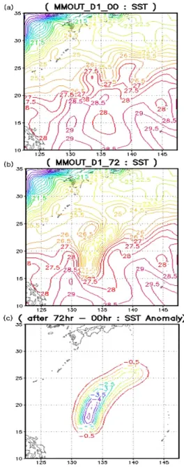 Fig. 4. Initial condition of SST (a) and after 72 hours the  modified type of SST (b) in MTM and anomaly (c).