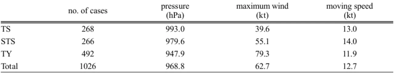 Table 2. The average characteristics of tropical cyclones based on the RSMC best track data from 2003 to 2004.