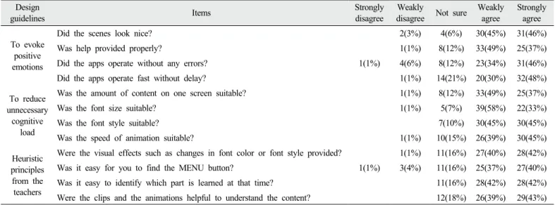 Table 9. Students’ impressions toward the apps in terms of usefulness in science class